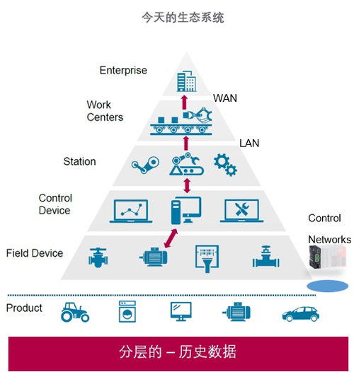 工業(yè)控制產(chǎn)品發(fā)展趨勢與企業(yè)管理的協(xié)同演進(jìn)